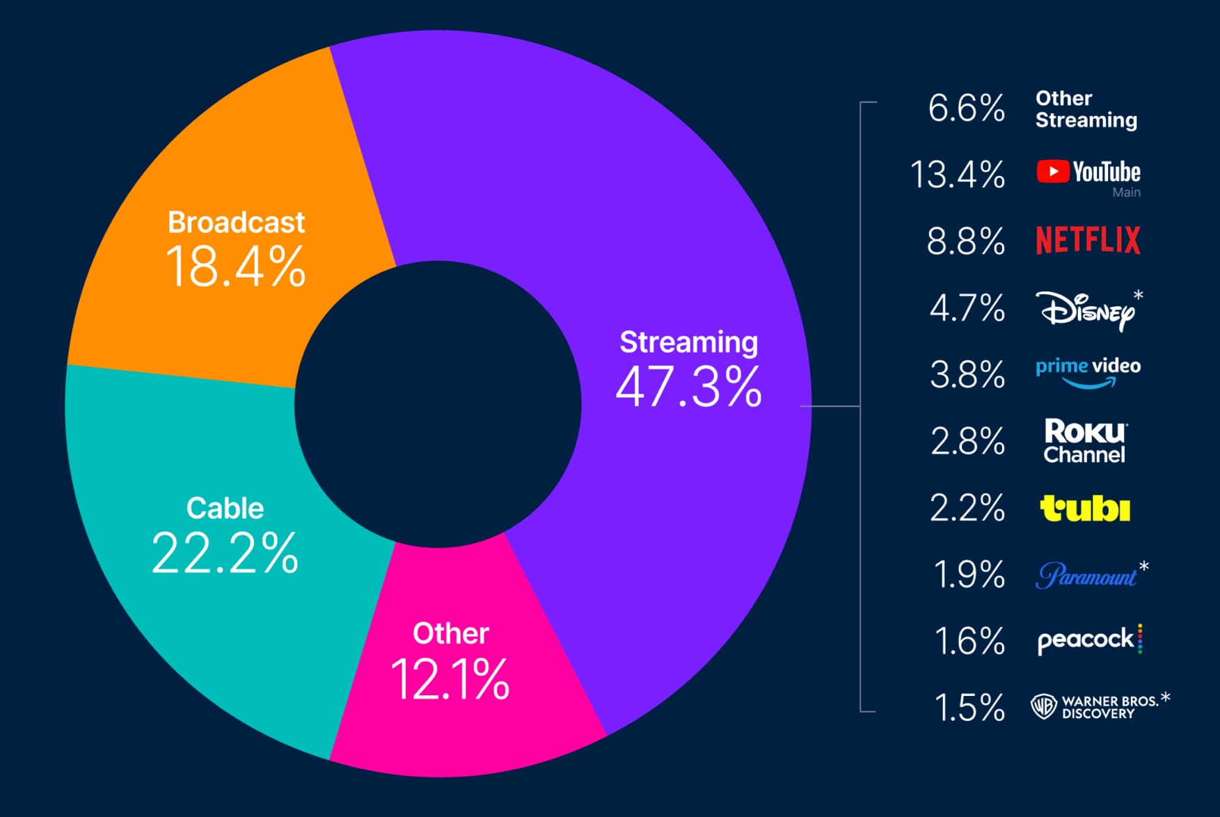 Streaming hits an other record high as TV users continue to abandon cable