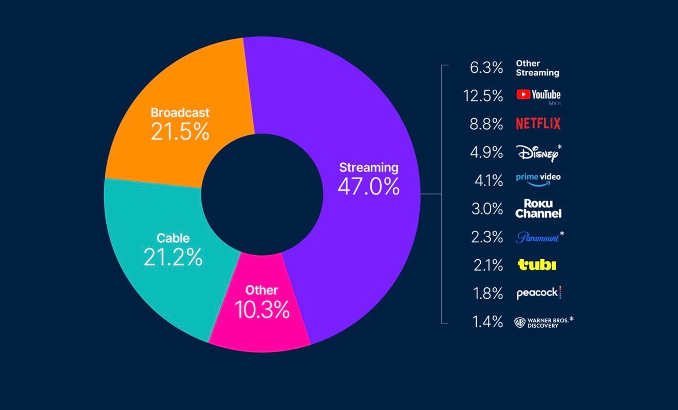 TV Report: January had the most TV use in a year, Cable hanging on, YouTube still #1